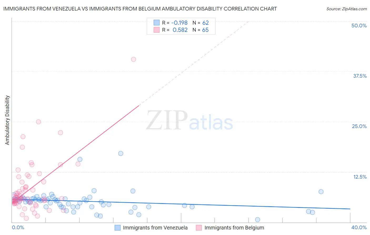 Immigrants from Venezuela vs Immigrants from Belgium Ambulatory Disability