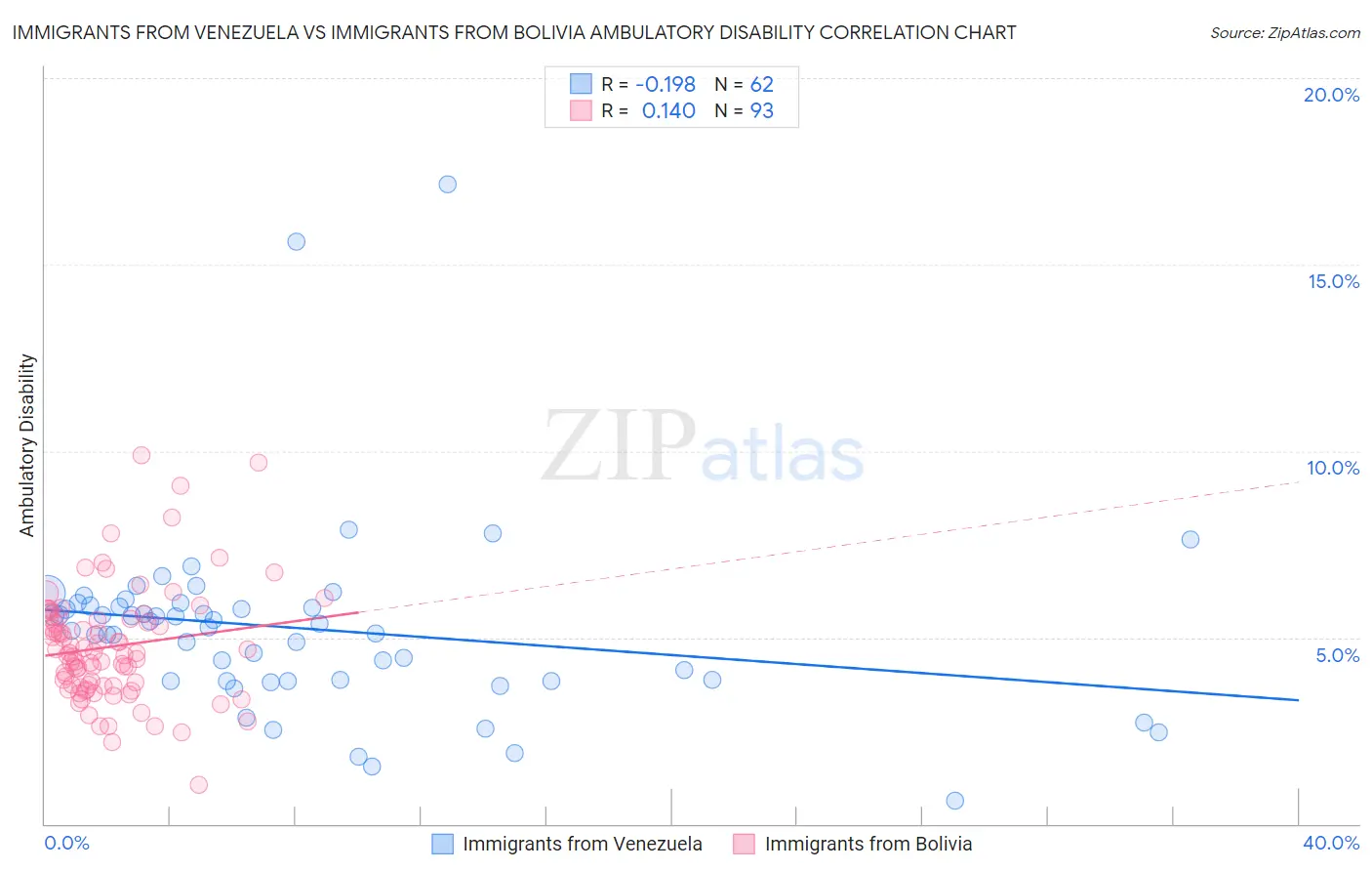 Immigrants from Venezuela vs Immigrants from Bolivia Ambulatory Disability