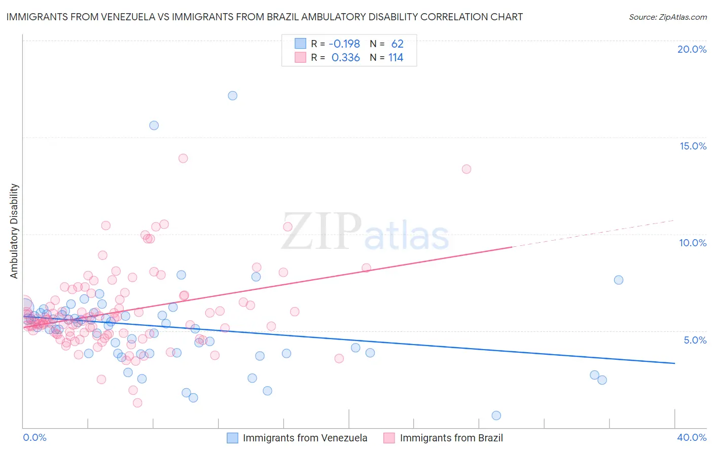 Immigrants from Venezuela vs Immigrants from Brazil Ambulatory Disability