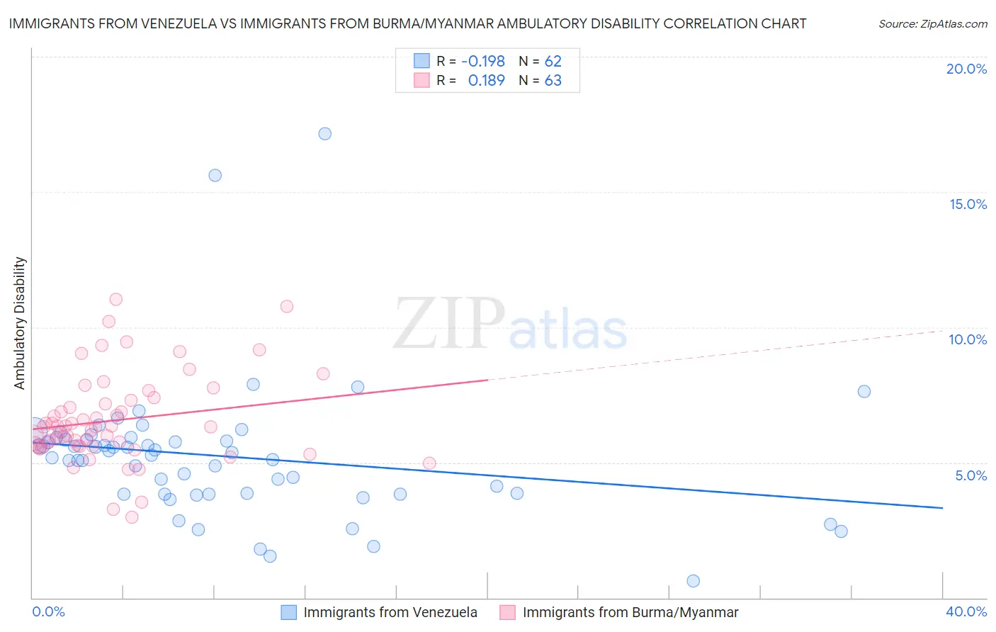 Immigrants from Venezuela vs Immigrants from Burma/Myanmar Ambulatory Disability