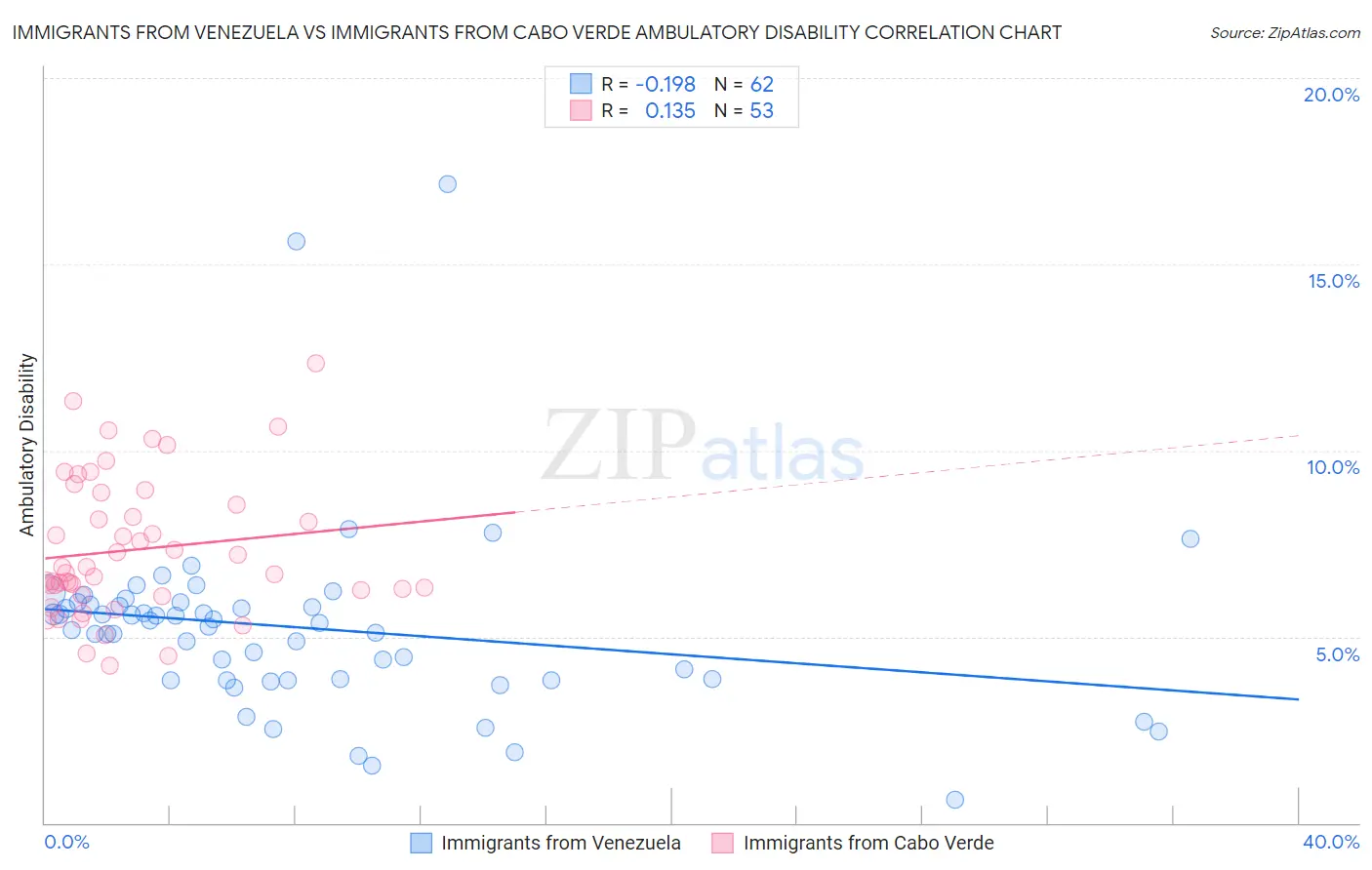 Immigrants from Venezuela vs Immigrants from Cabo Verde Ambulatory Disability