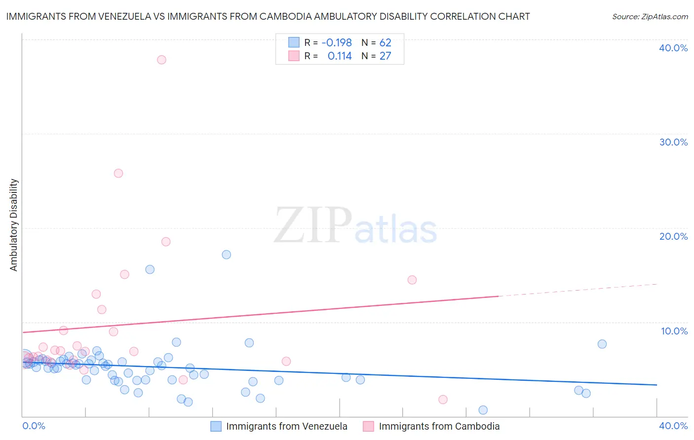 Immigrants from Venezuela vs Immigrants from Cambodia Ambulatory Disability