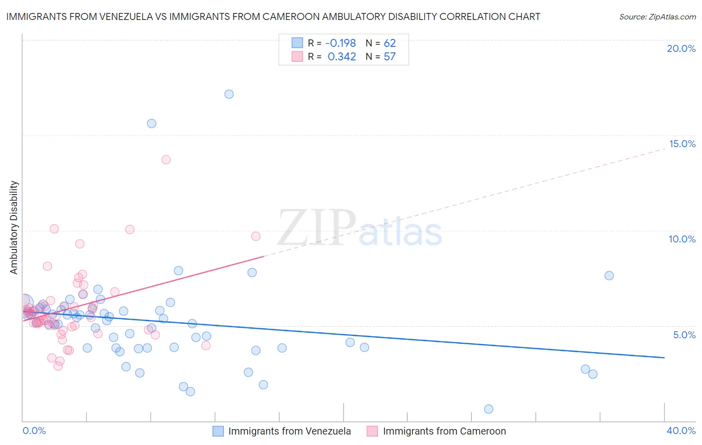 Immigrants from Venezuela vs Immigrants from Cameroon Ambulatory Disability