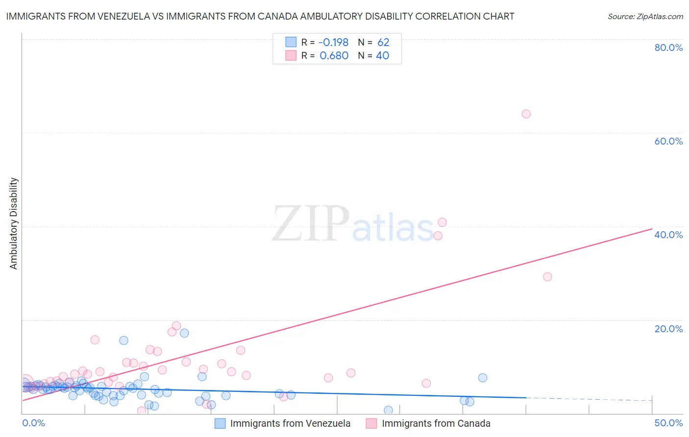 Immigrants from Venezuela vs Immigrants from Canada Ambulatory Disability