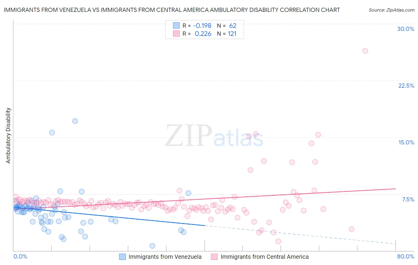 Immigrants from Venezuela vs Immigrants from Central America Ambulatory Disability
