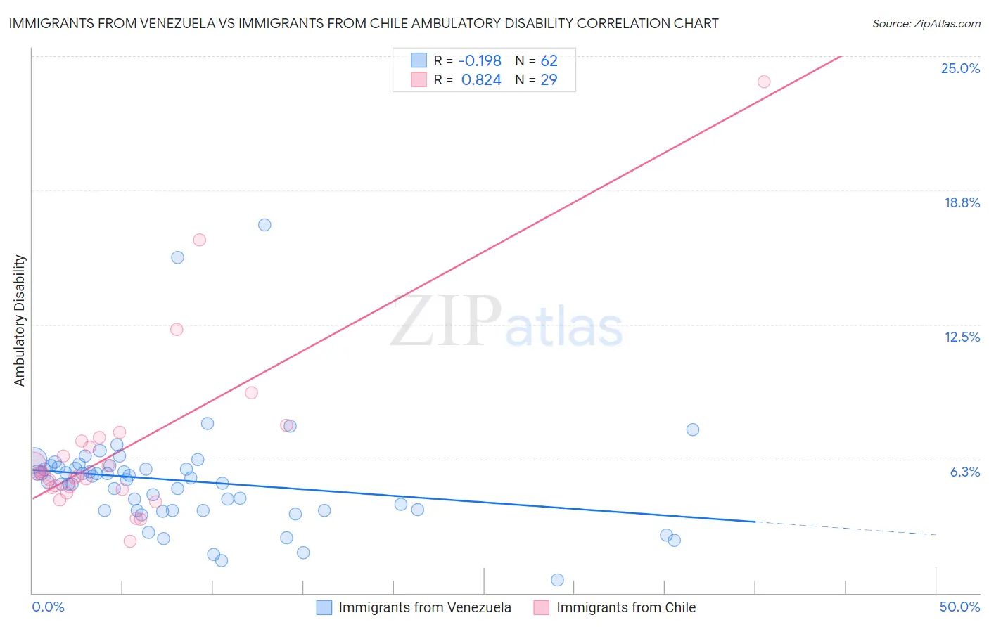 Immigrants from Venezuela vs Immigrants from Chile Ambulatory Disability