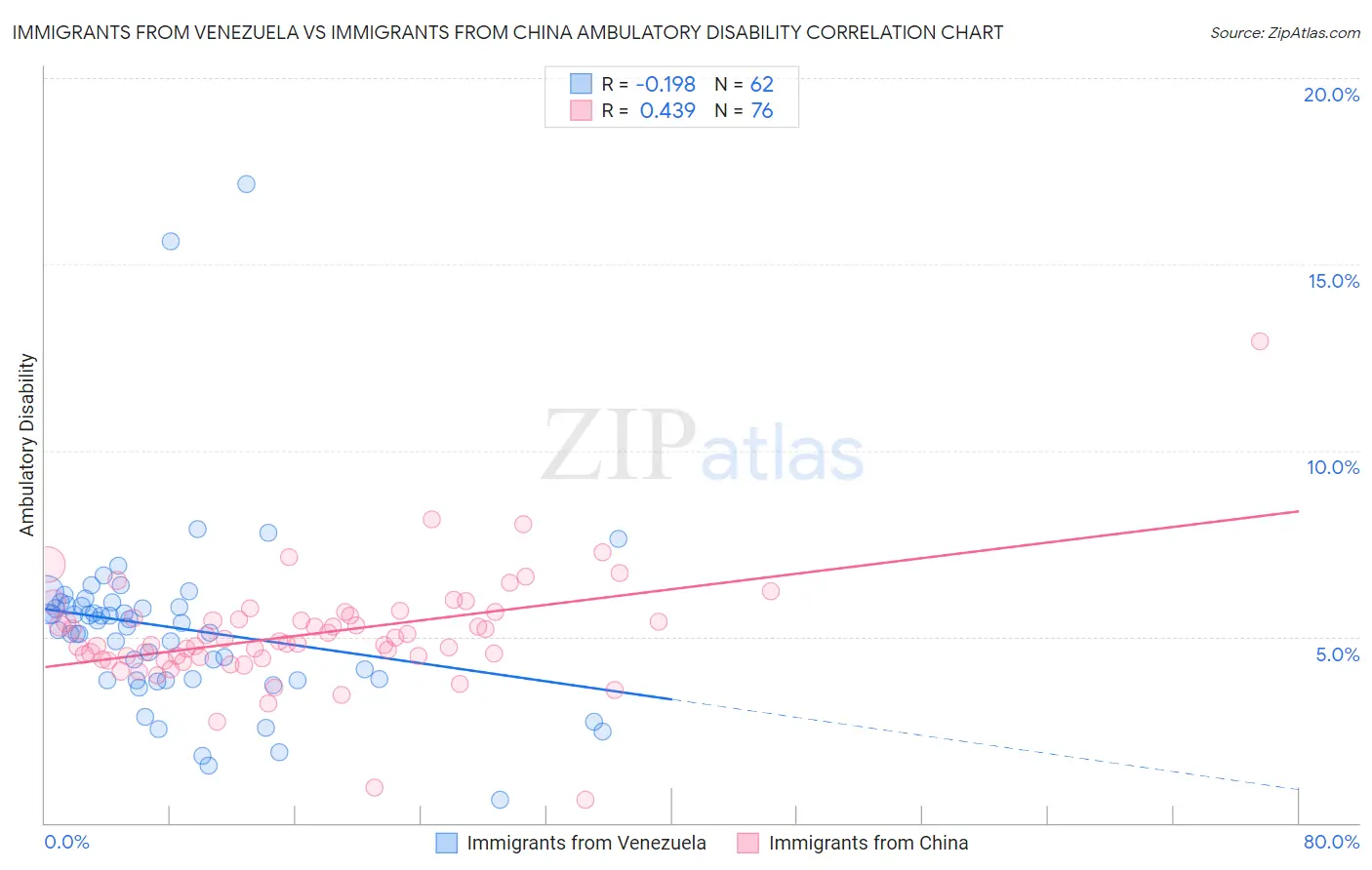 Immigrants from Venezuela vs Immigrants from China Ambulatory Disability