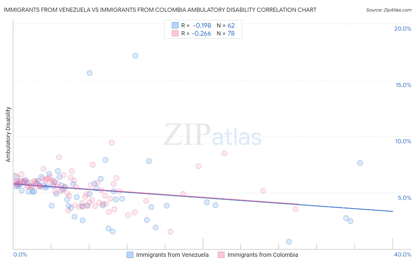 Immigrants from Venezuela vs Immigrants from Colombia Ambulatory Disability