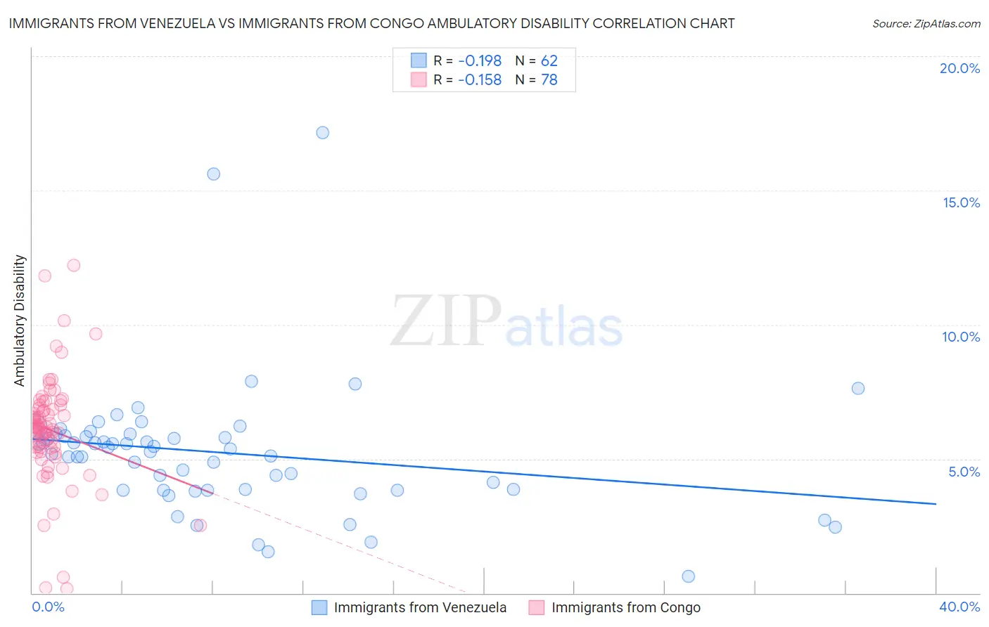 Immigrants from Venezuela vs Immigrants from Congo Ambulatory Disability