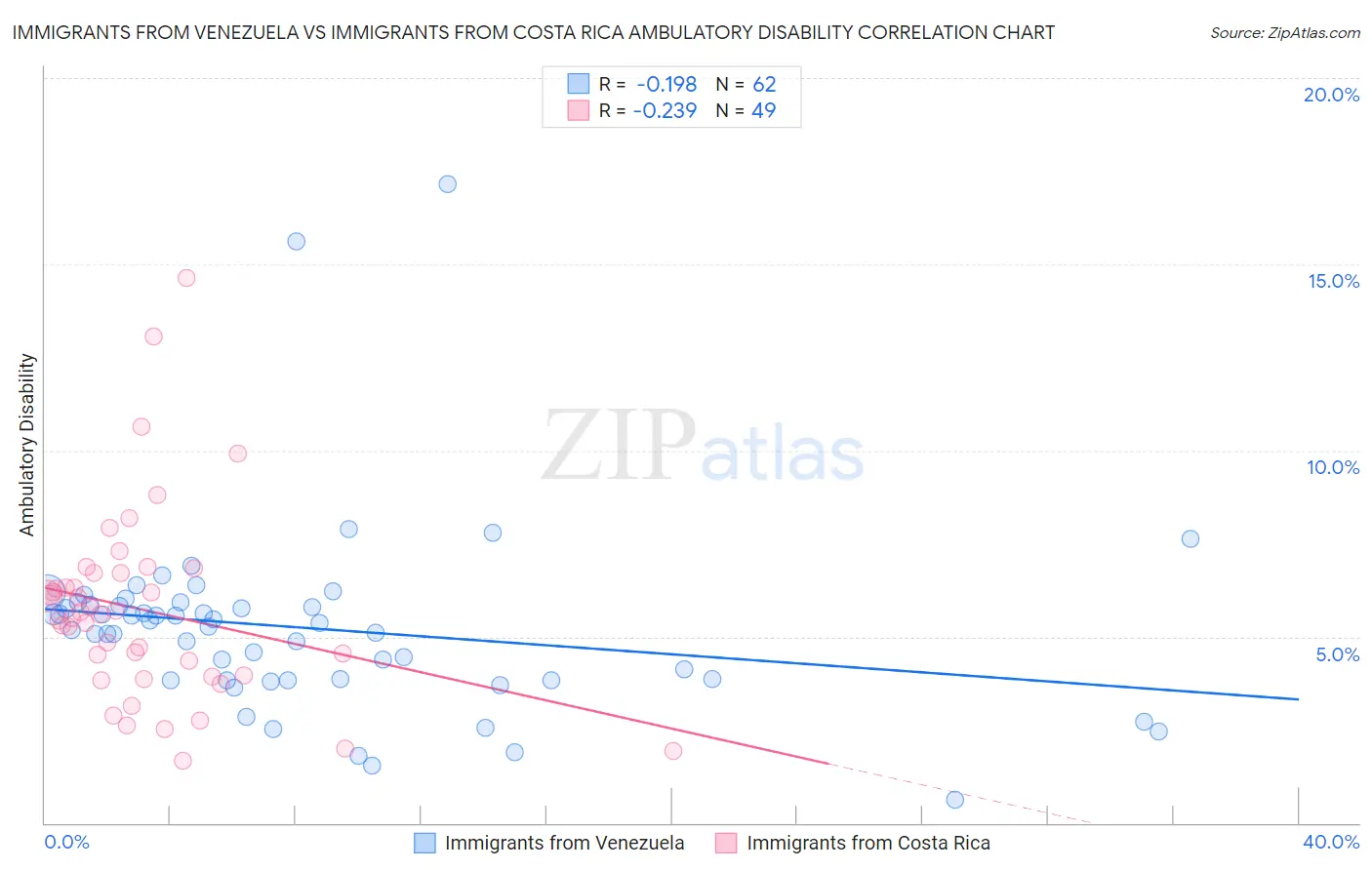Immigrants from Venezuela vs Immigrants from Costa Rica Ambulatory Disability