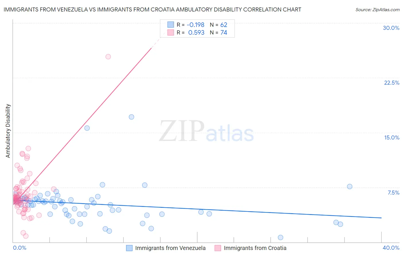 Immigrants from Venezuela vs Immigrants from Croatia Ambulatory Disability