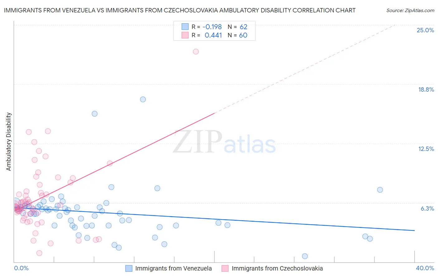 Immigrants from Venezuela vs Immigrants from Czechoslovakia Ambulatory Disability