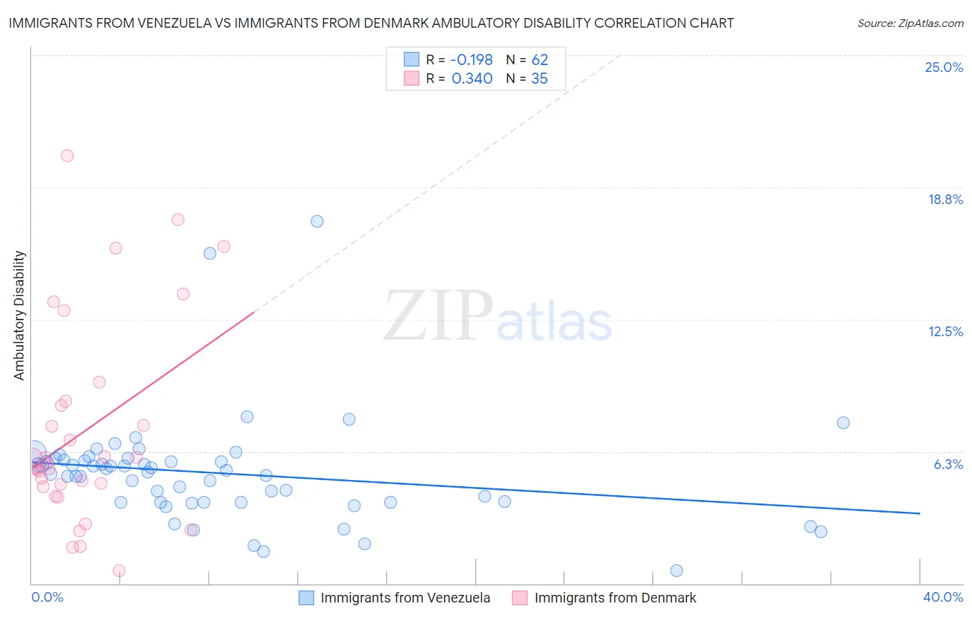 Immigrants from Venezuela vs Immigrants from Denmark Ambulatory Disability