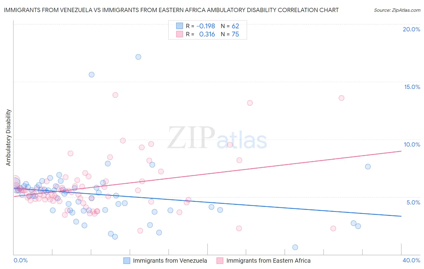 Immigrants from Venezuela vs Immigrants from Eastern Africa Ambulatory Disability