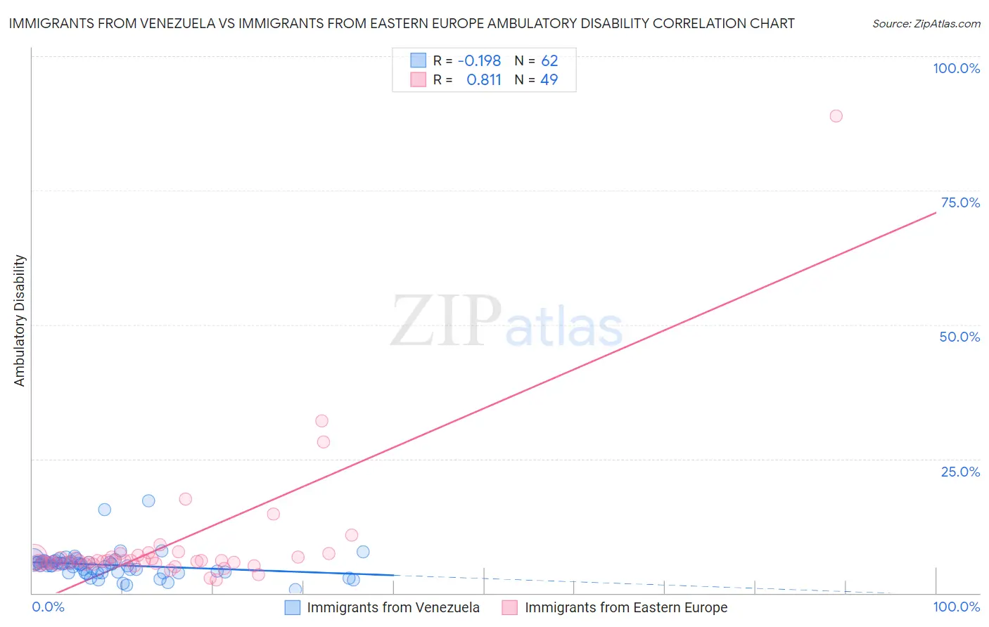 Immigrants from Venezuela vs Immigrants from Eastern Europe Ambulatory Disability