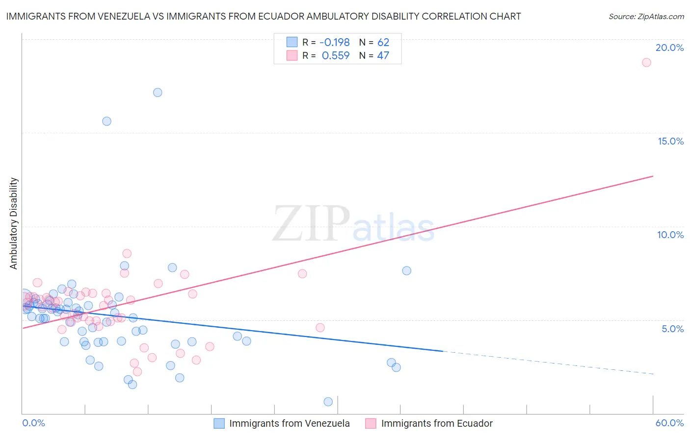 Immigrants from Venezuela vs Immigrants from Ecuador Ambulatory Disability