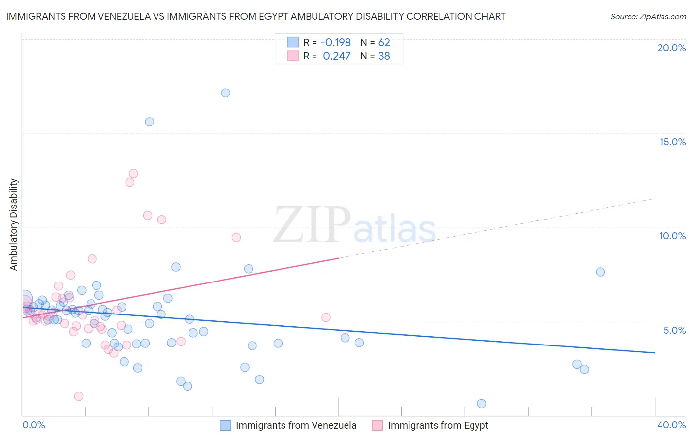 Immigrants from Venezuela vs Immigrants from Egypt Ambulatory Disability