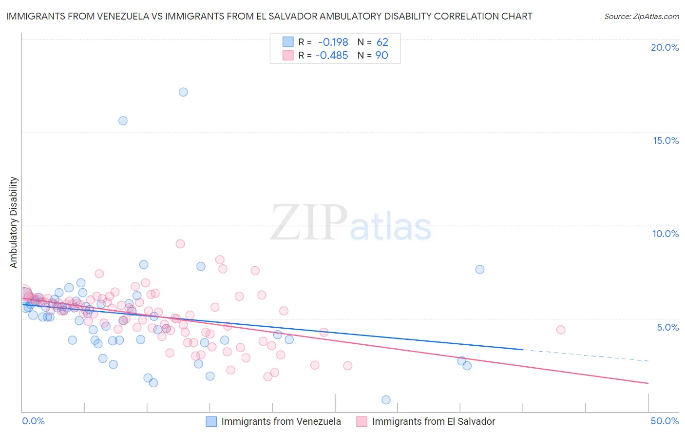 Immigrants from Venezuela vs Immigrants from El Salvador Ambulatory Disability