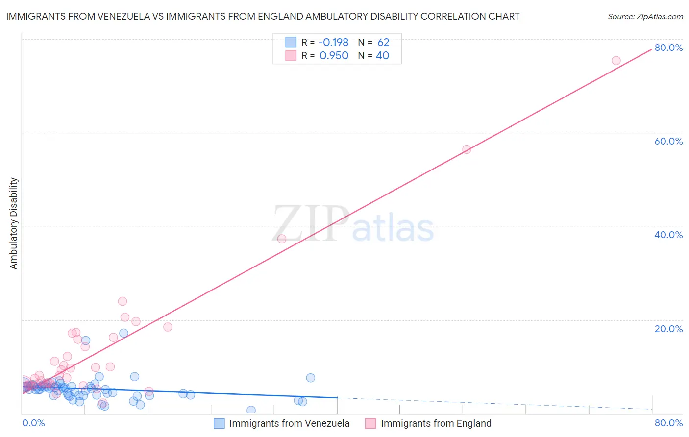 Immigrants from Venezuela vs Immigrants from England Ambulatory Disability