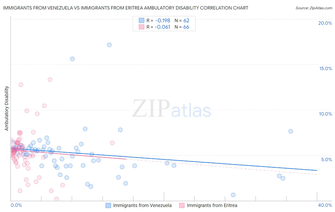 Immigrants from Venezuela vs Immigrants from Eritrea Ambulatory Disability