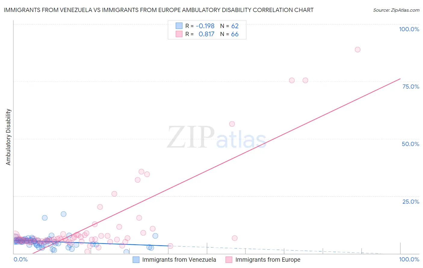 Immigrants from Venezuela vs Immigrants from Europe Ambulatory Disability