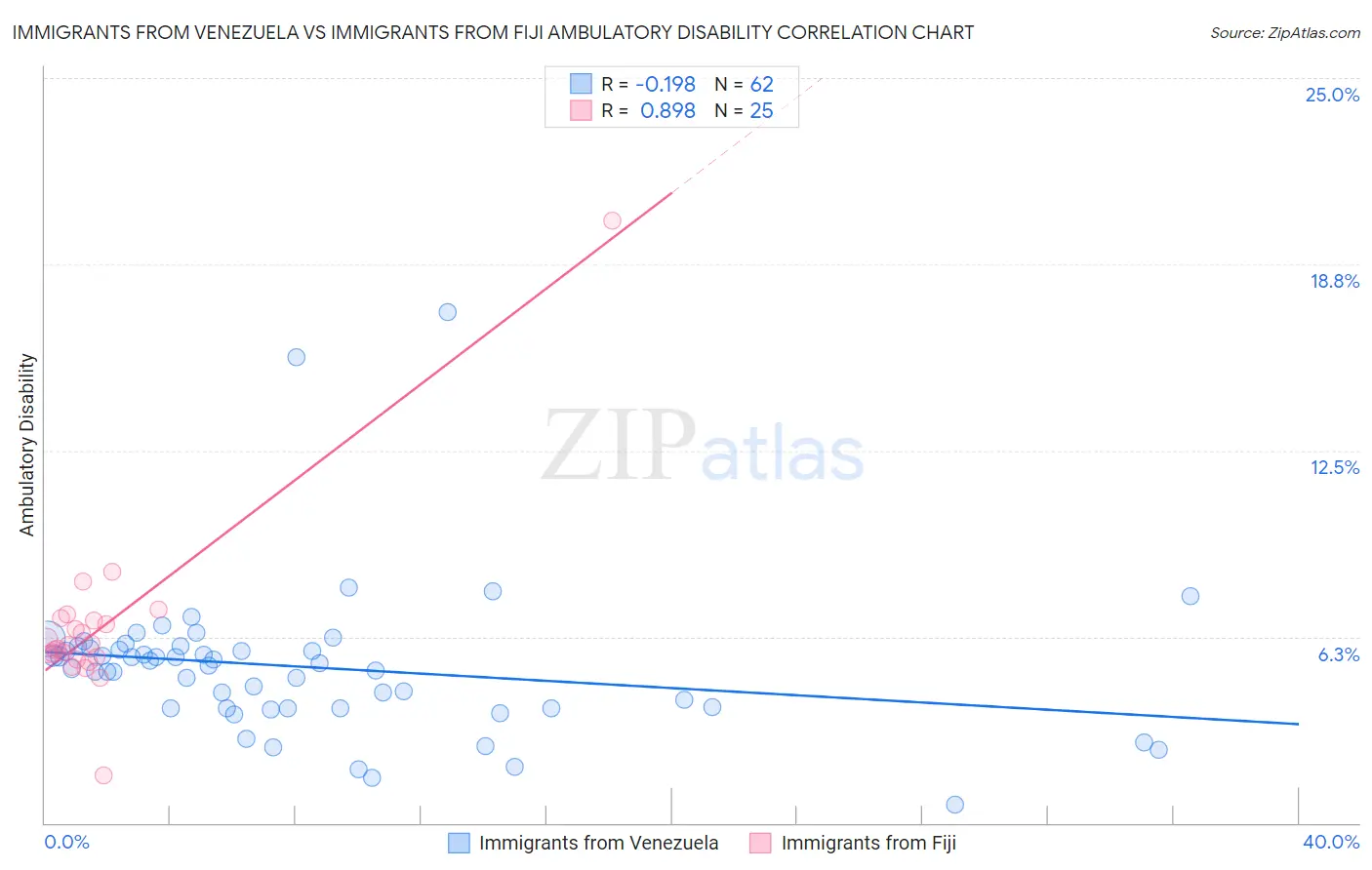 Immigrants from Venezuela vs Immigrants from Fiji Ambulatory Disability