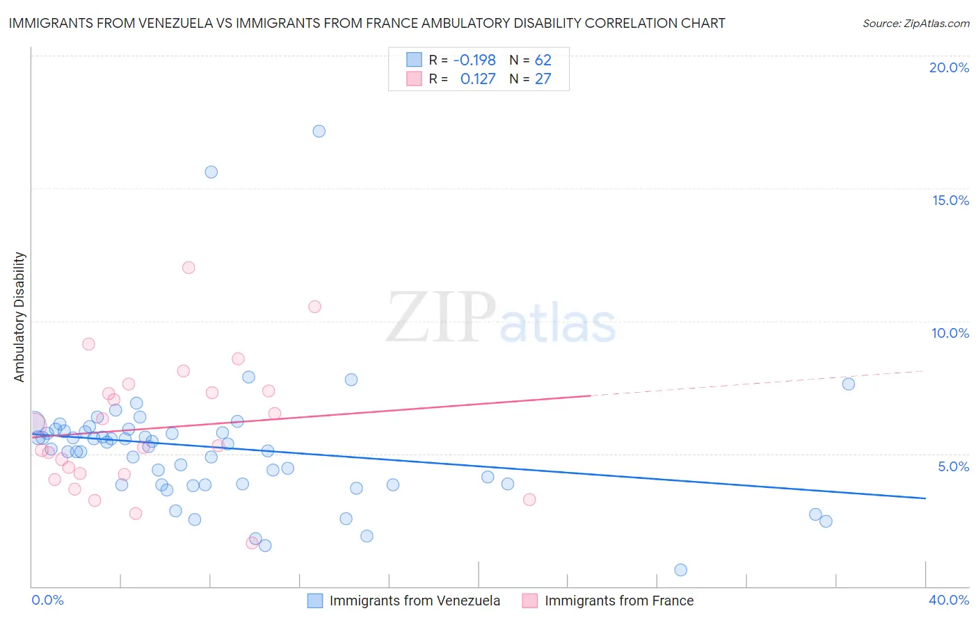 Immigrants from Venezuela vs Immigrants from France Ambulatory Disability
