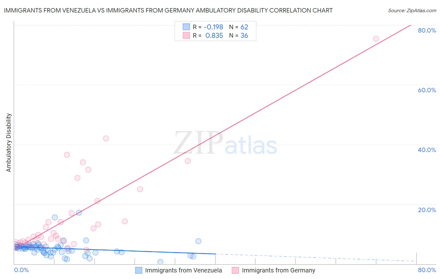 Immigrants from Venezuela vs Immigrants from Germany Ambulatory Disability