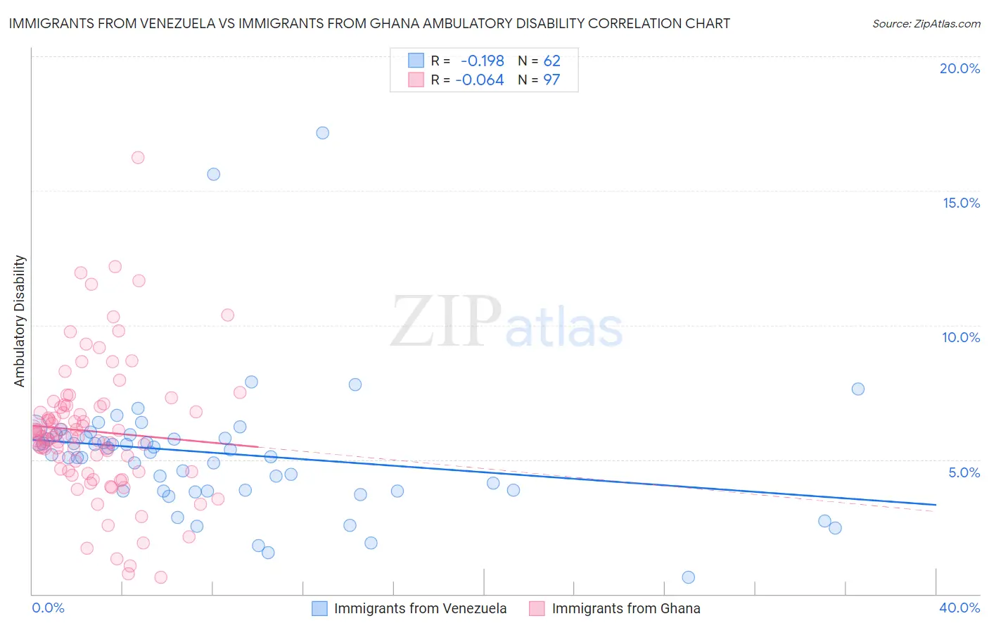 Immigrants from Venezuela vs Immigrants from Ghana Ambulatory Disability