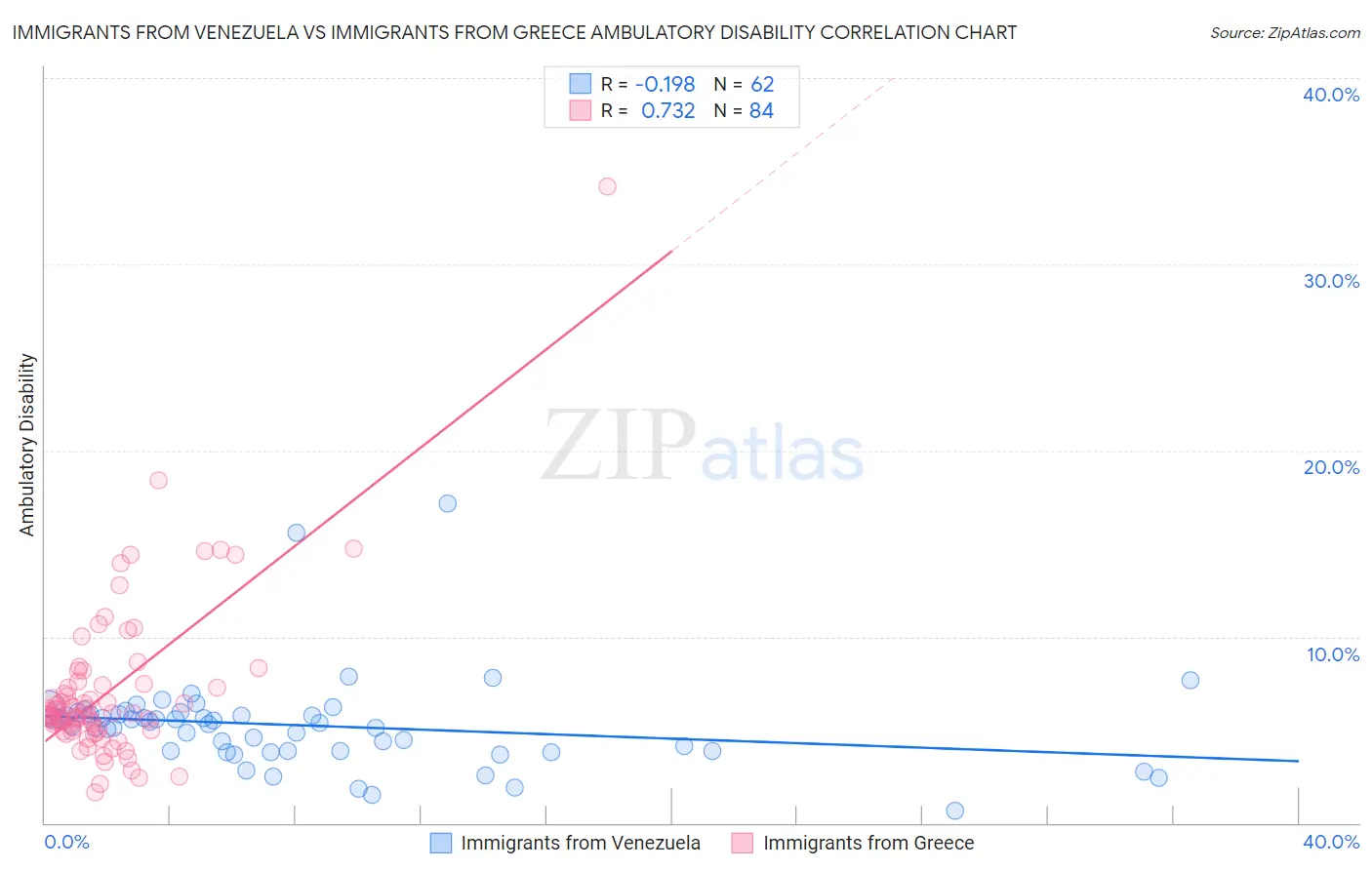 Immigrants from Venezuela vs Immigrants from Greece Ambulatory Disability