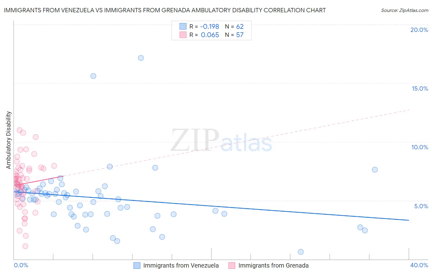 Immigrants from Venezuela vs Immigrants from Grenada Ambulatory Disability