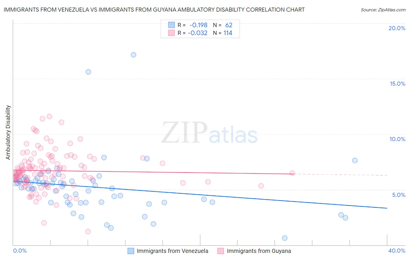 Immigrants from Venezuela vs Immigrants from Guyana Ambulatory Disability