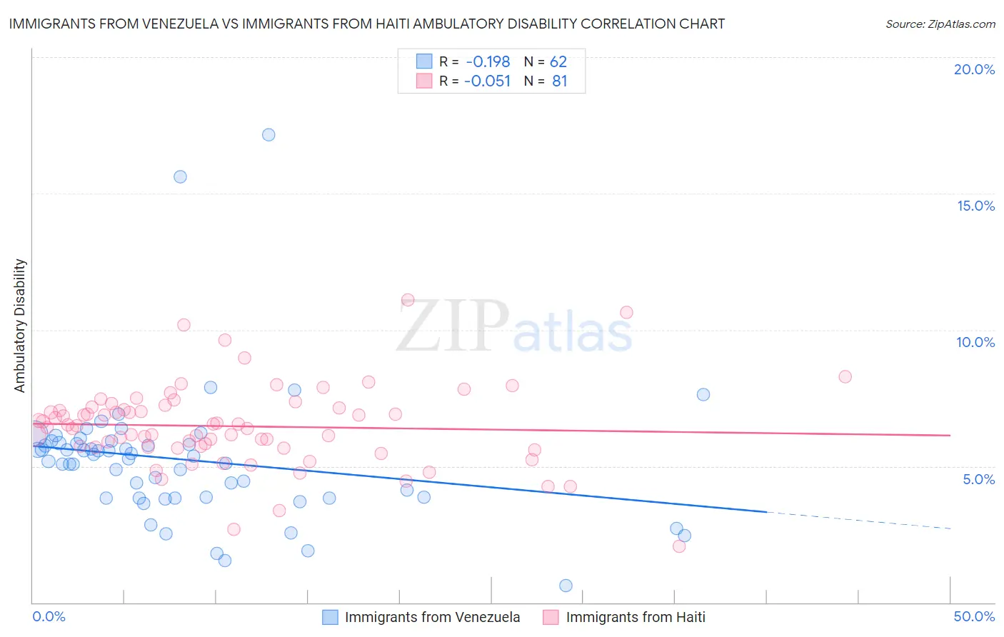 Immigrants from Venezuela vs Immigrants from Haiti Ambulatory Disability