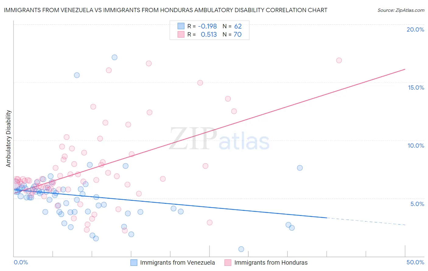 Immigrants from Venezuela vs Immigrants from Honduras Ambulatory Disability