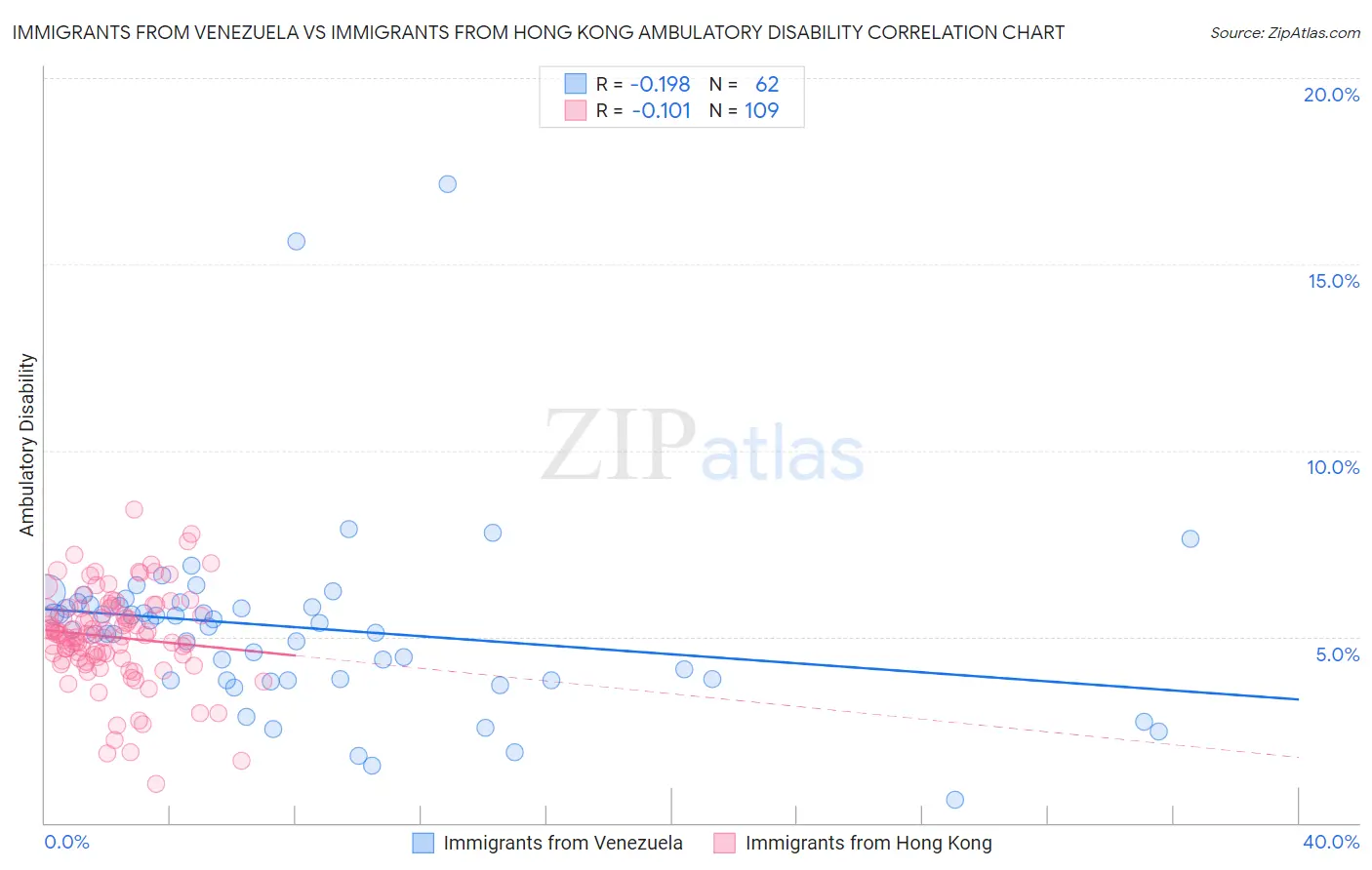 Immigrants from Venezuela vs Immigrants from Hong Kong Ambulatory Disability