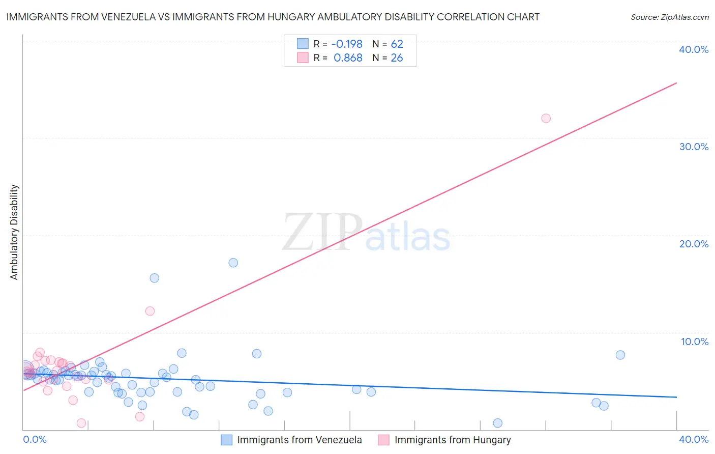 Immigrants from Venezuela vs Immigrants from Hungary Ambulatory Disability