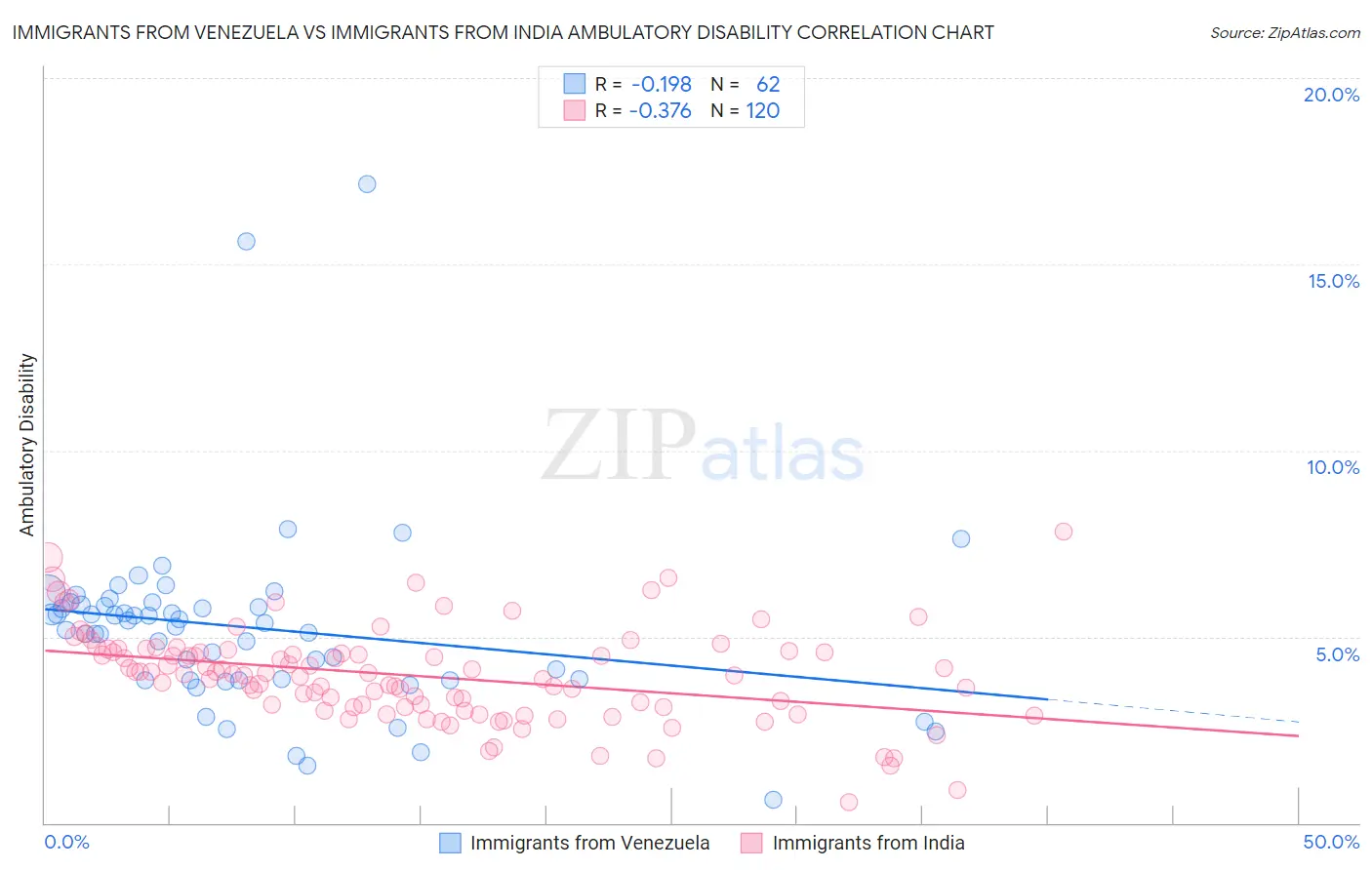Immigrants from Venezuela vs Immigrants from India Ambulatory Disability