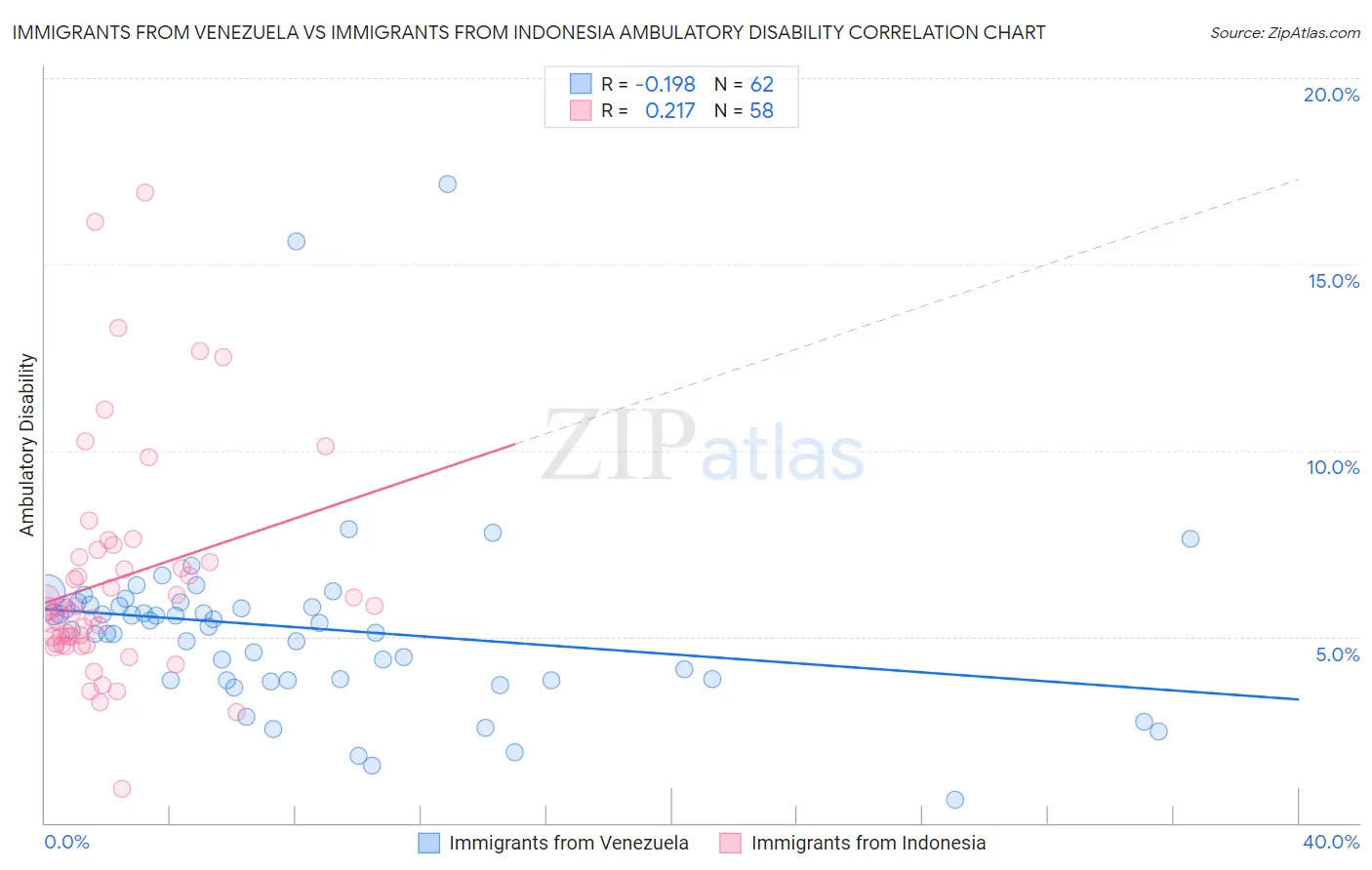 Immigrants from Venezuela vs Immigrants from Indonesia Ambulatory Disability