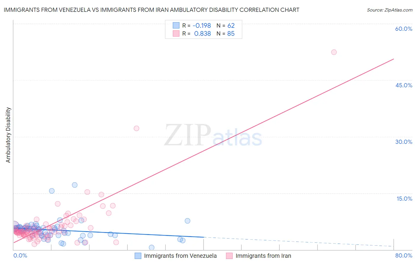 Immigrants from Venezuela vs Immigrants from Iran Ambulatory Disability