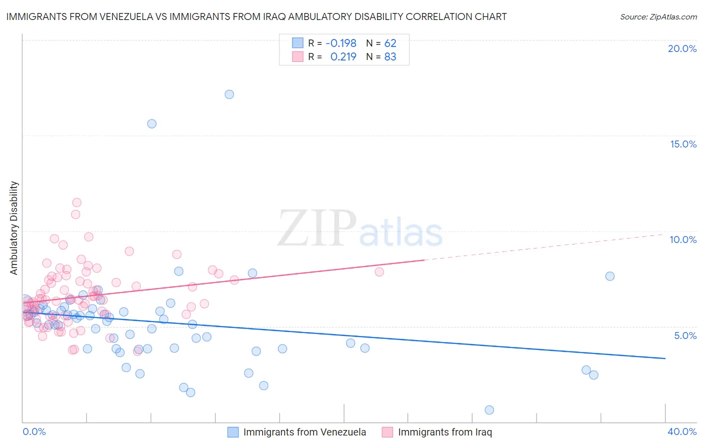 Immigrants from Venezuela vs Immigrants from Iraq Ambulatory Disability