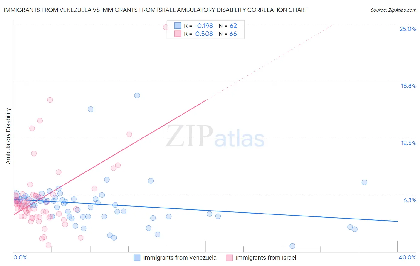 Immigrants from Venezuela vs Immigrants from Israel Ambulatory Disability