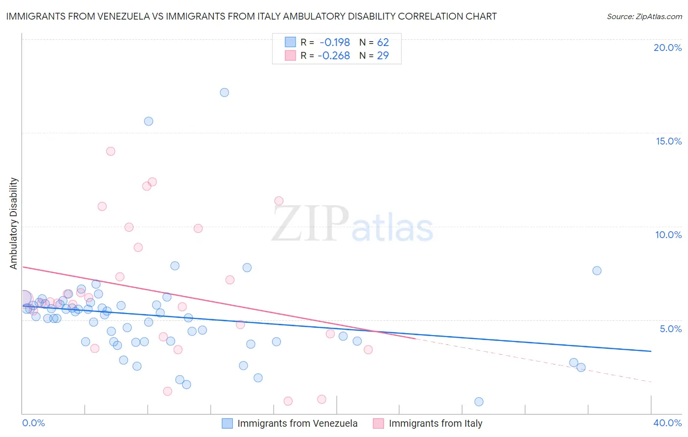 Immigrants from Venezuela vs Immigrants from Italy Ambulatory Disability