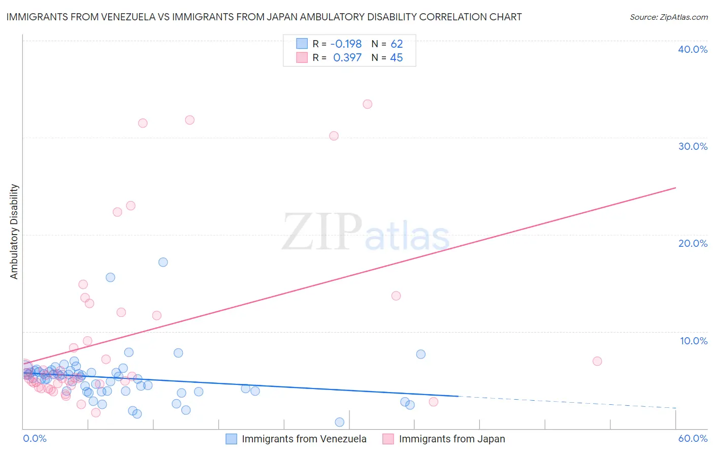 Immigrants from Venezuela vs Immigrants from Japan Ambulatory Disability