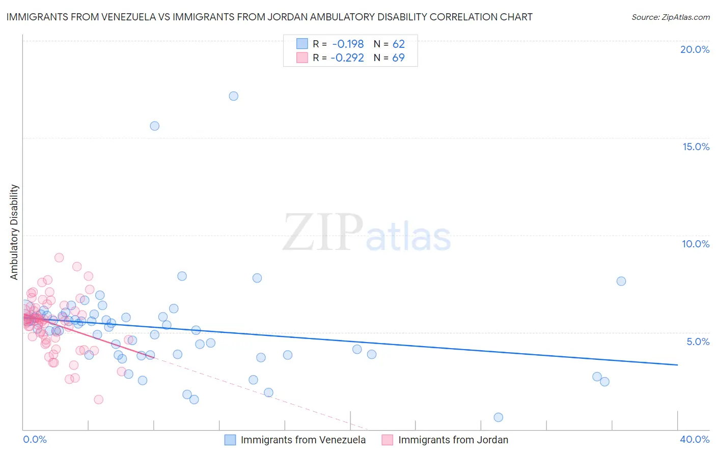 Immigrants from Venezuela vs Immigrants from Jordan Ambulatory Disability