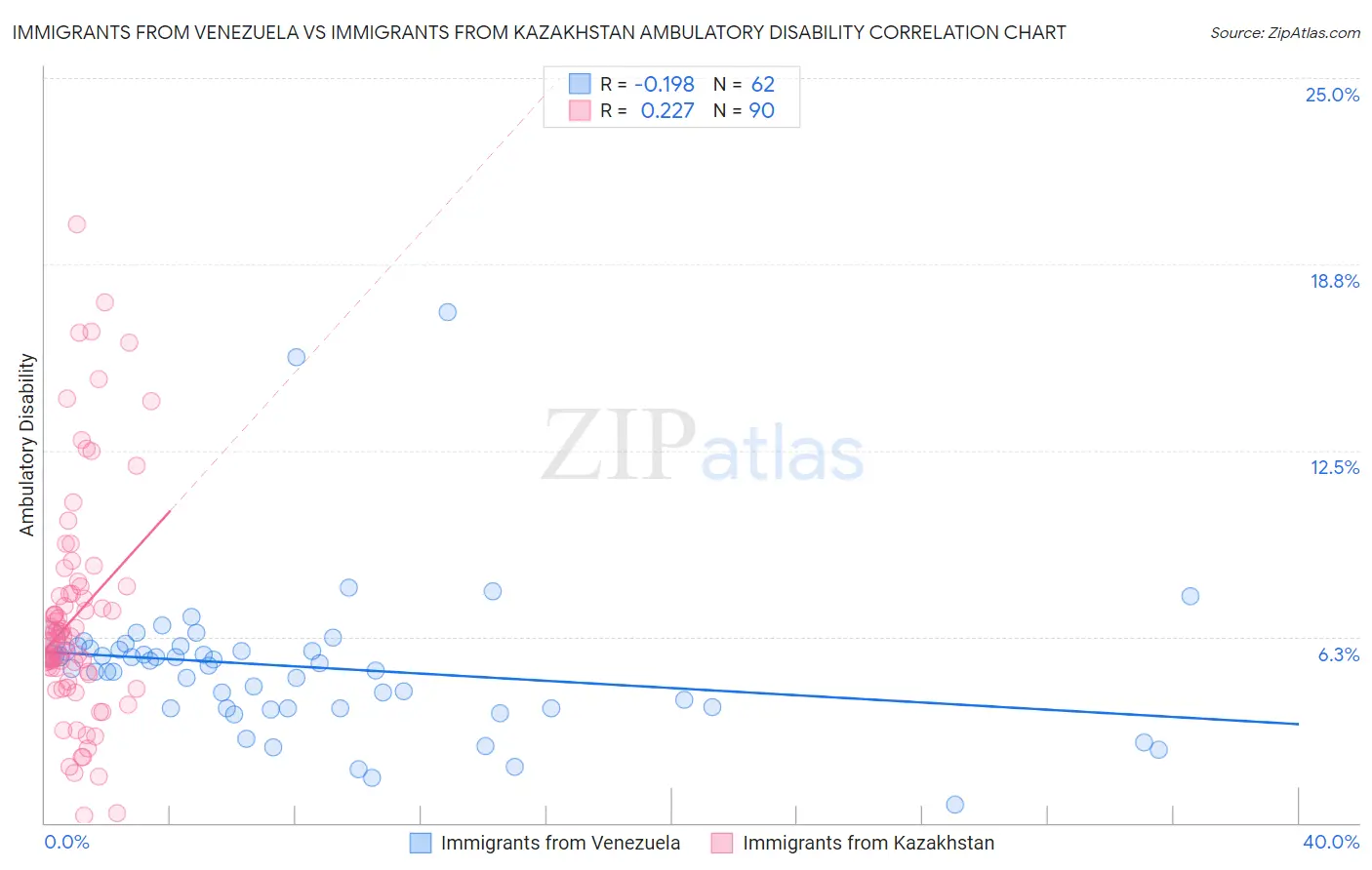 Immigrants from Venezuela vs Immigrants from Kazakhstan Ambulatory Disability