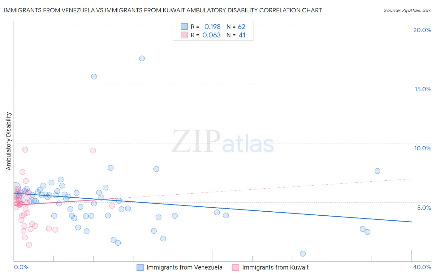 Immigrants from Venezuela vs Immigrants from Kuwait Ambulatory Disability