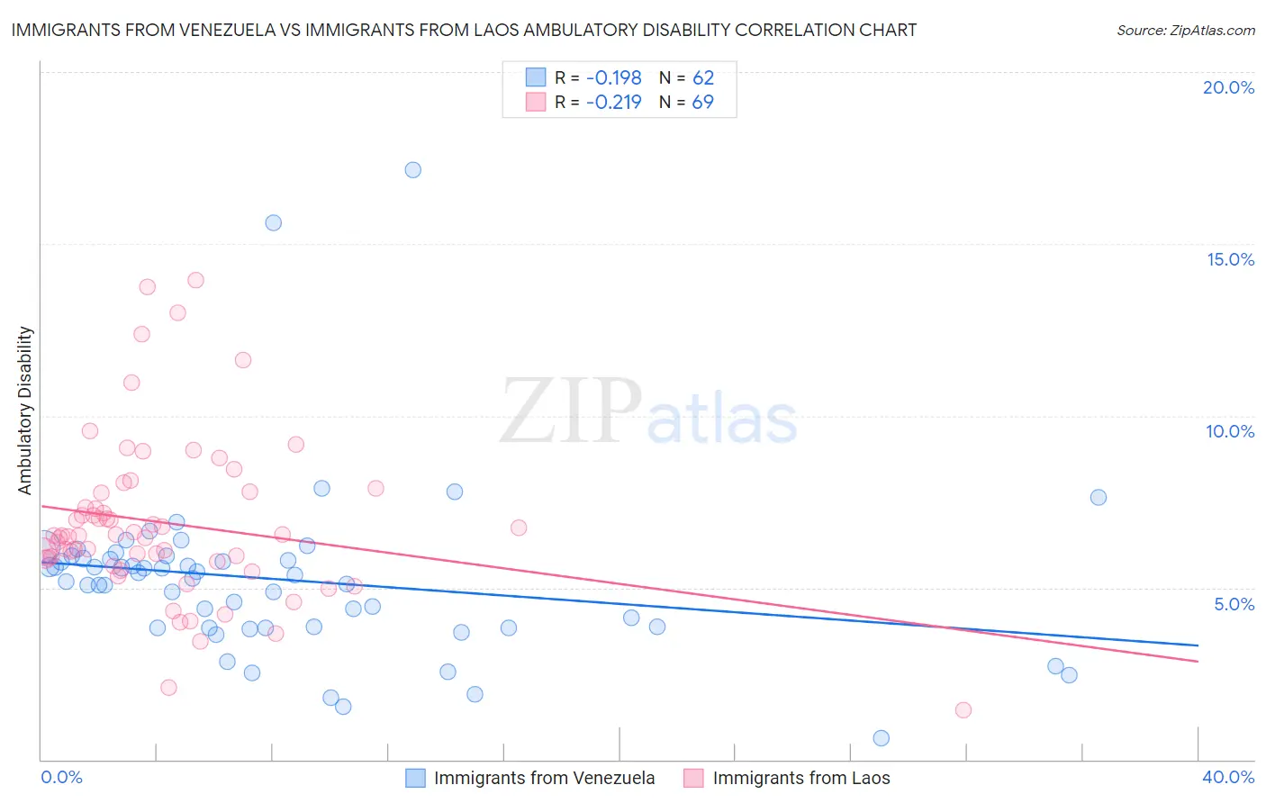 Immigrants from Venezuela vs Immigrants from Laos Ambulatory Disability
