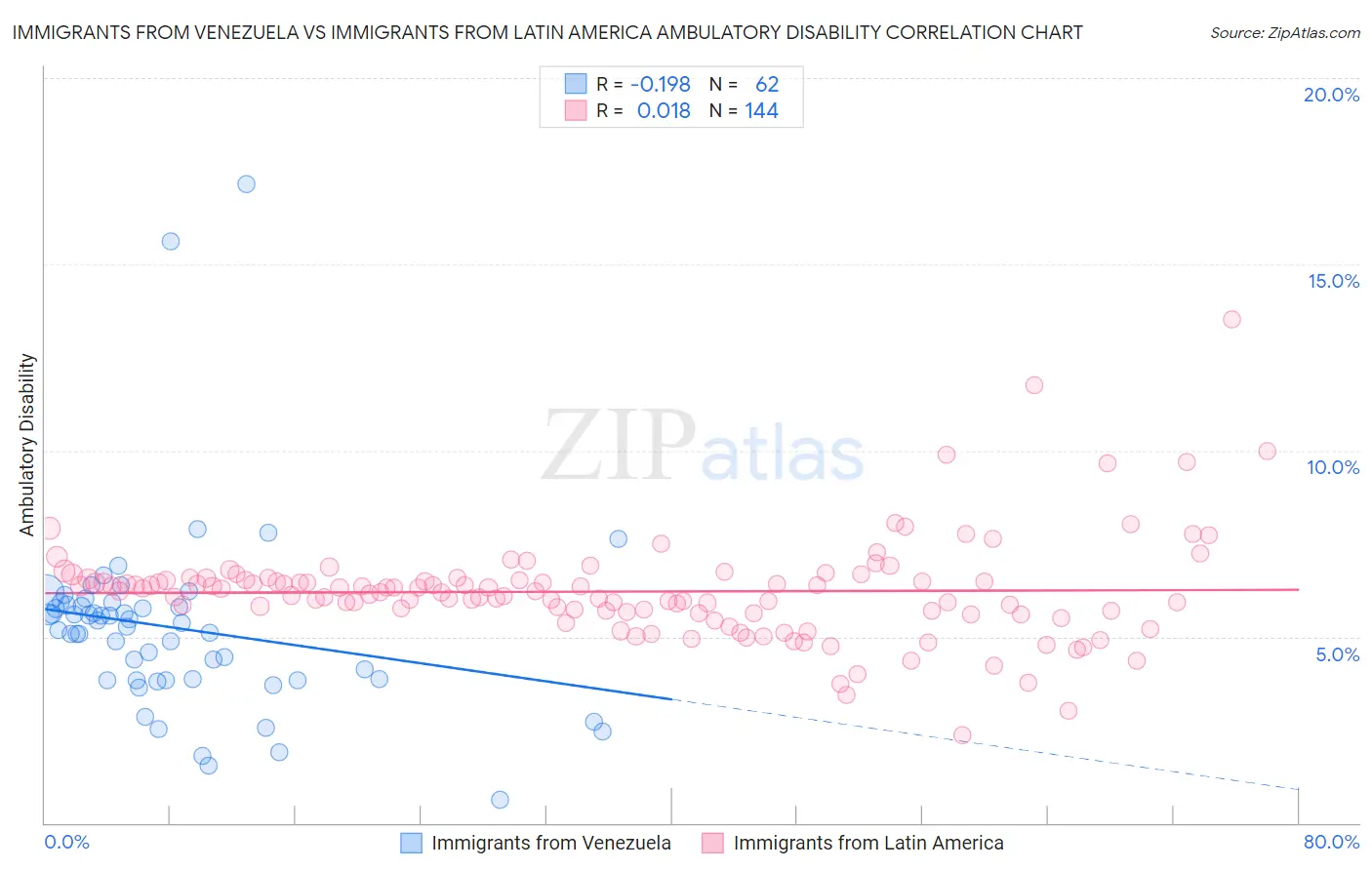 Immigrants from Venezuela vs Immigrants from Latin America Ambulatory Disability