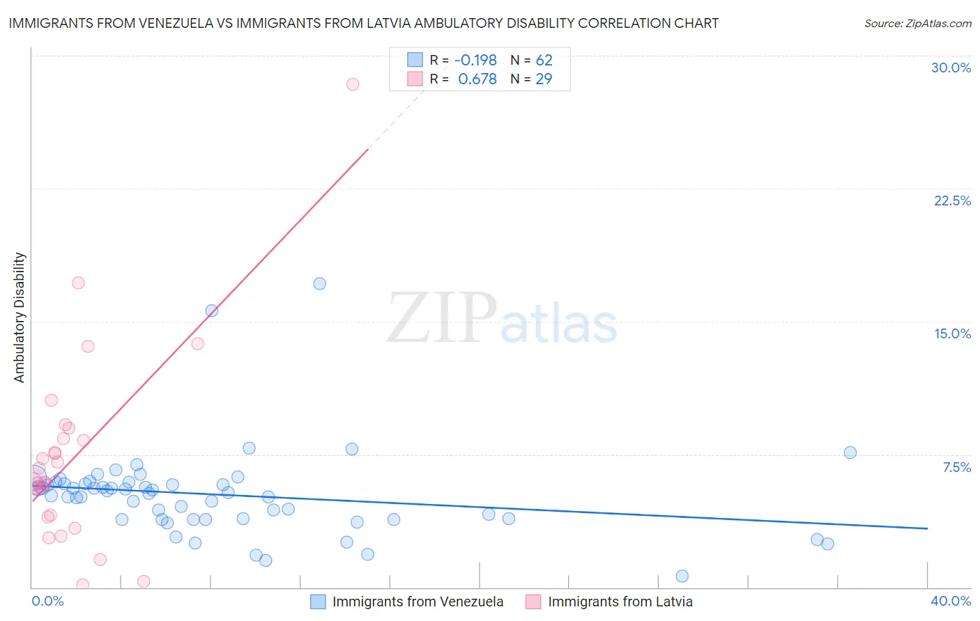 Immigrants from Venezuela vs Immigrants from Latvia Ambulatory Disability