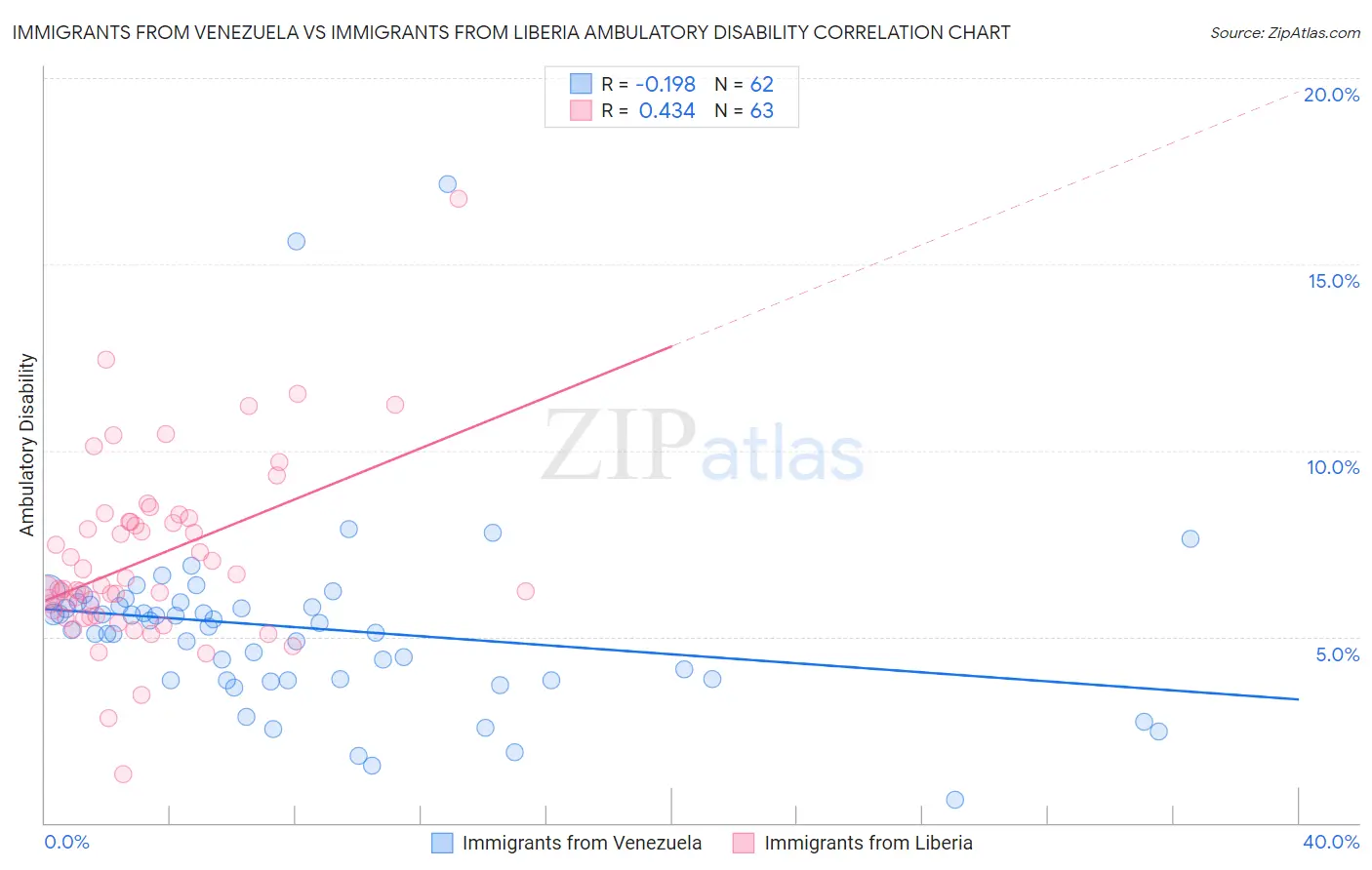 Immigrants from Venezuela vs Immigrants from Liberia Ambulatory Disability